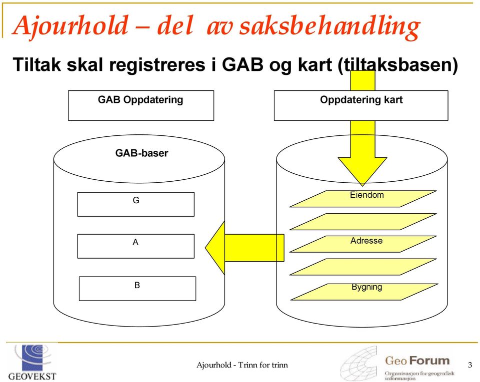 Oppdatering Oppdatering kart GAB-baser G