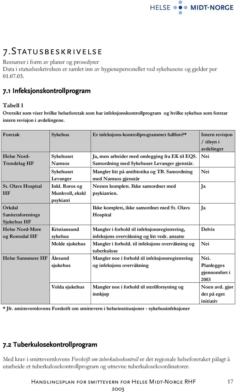 Foretak Sykehus Er infeksjons-kontrollprogrammet fullført?* Intern revisjon / tilsyn i avdelinger Helse Nord- Trøndelag HF St.