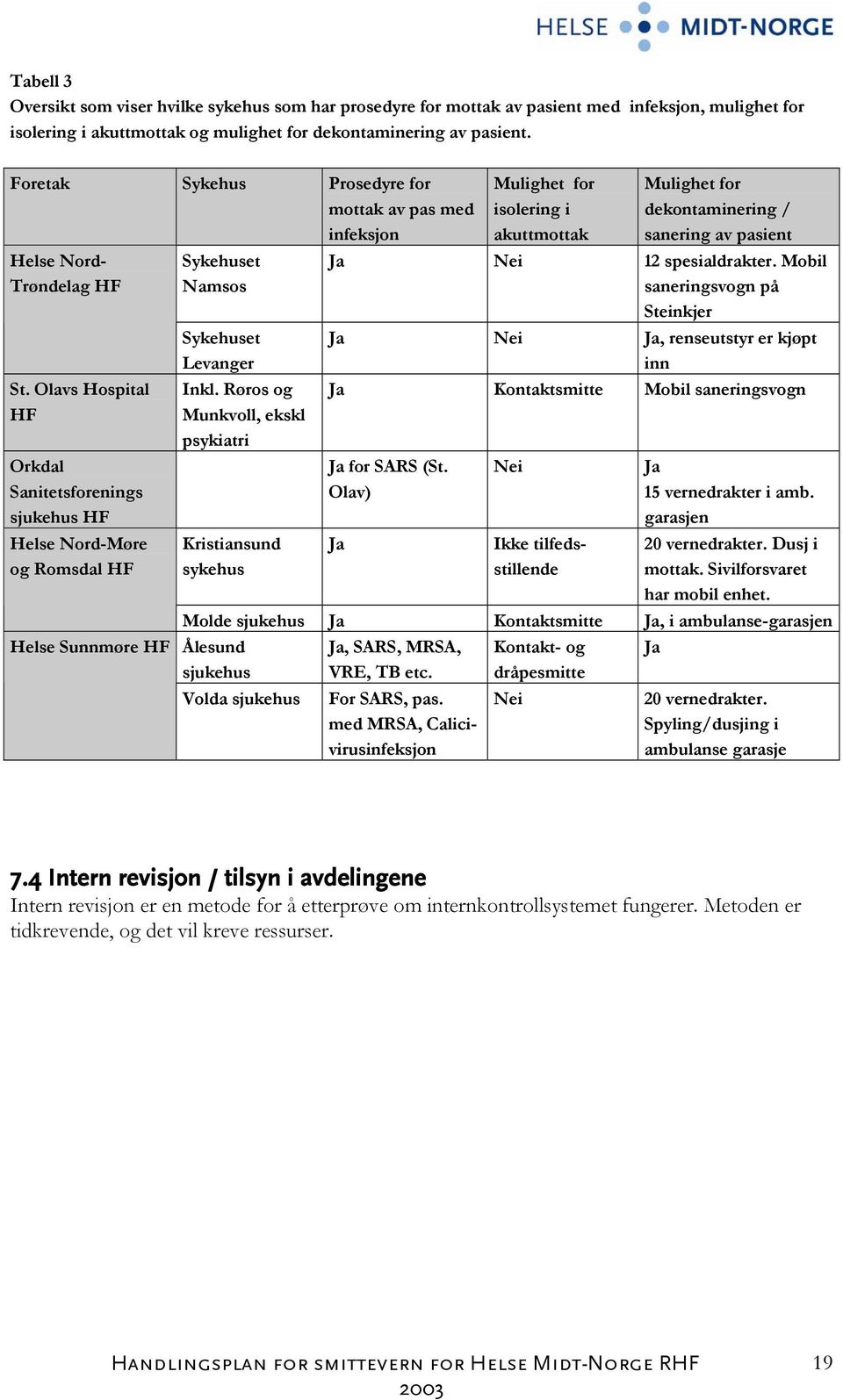 Olavs Hospital HF Orkdal Sanitetsforenings sjukehus HF Helse Nord-Møre og Romsdal HF Helse Sunnmøre HF Sykehuset Namsos Sykehuset Levanger Inkl.