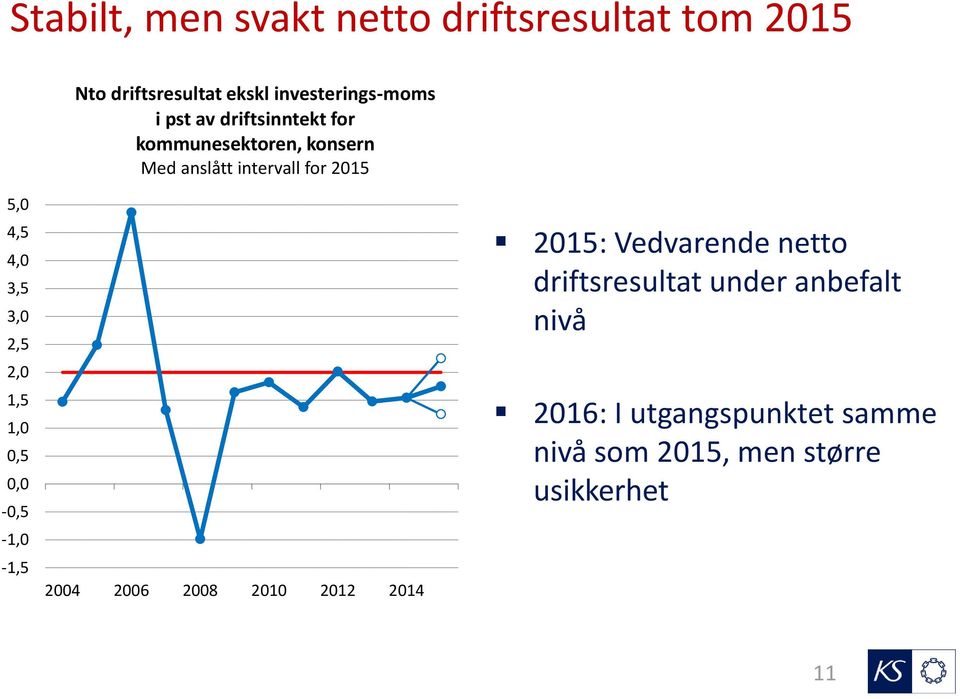 2,5 2,0 1,5 1,0 0,5 0,0-0,5-1,0-1,5 K 2004 2006 2008 2010 2012 2014 2015: Vedvarende netto