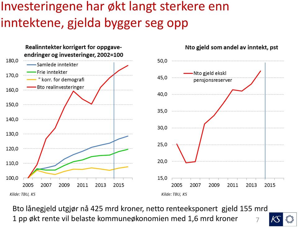 kroner, netto renteeksponert gjeld 155 mrd 1 pp økt