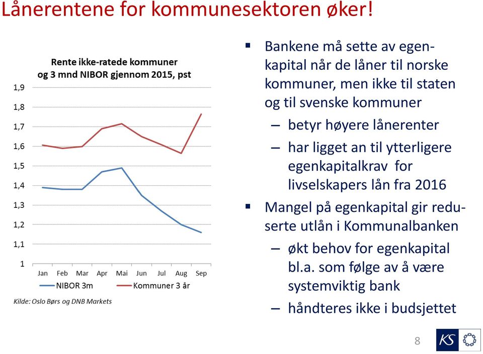 kommuner betyr høyere lånerenter har ligget an til ytterligere egenkapitalkrav for livselskapers lån