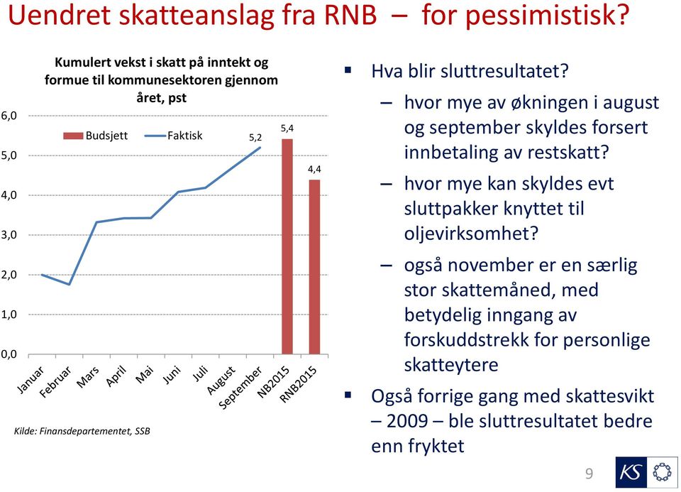 Finansdepartementet, SSB Faktisk 5,2 5,4 4,4 Hva blir sluttresultatet?