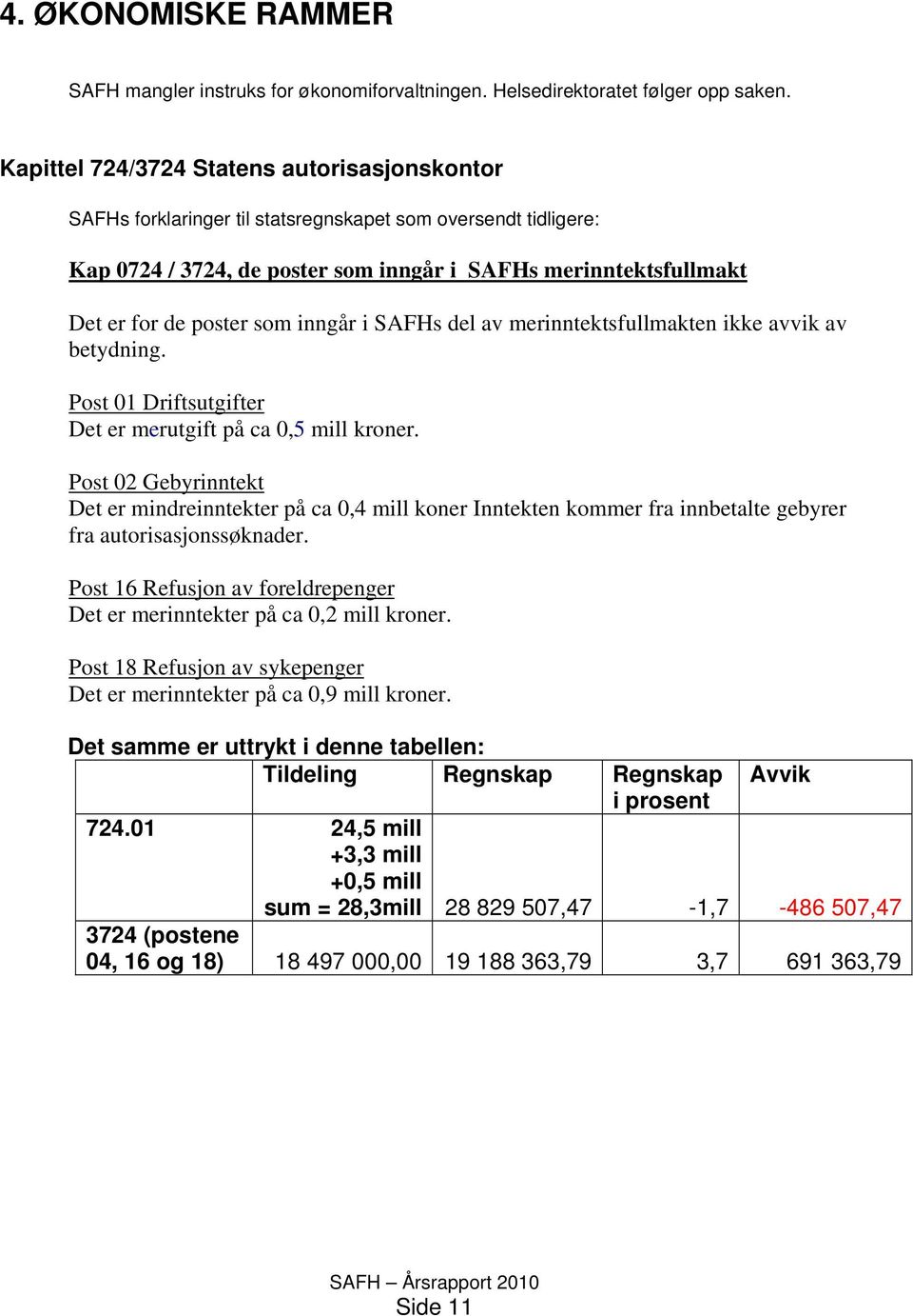 som inngår i SAFHs del av merinntektsfullmakten ikke avvik av betydning. Post 01 Driftsutgifter Det er merutgift på ca 0,5 mill kroner.