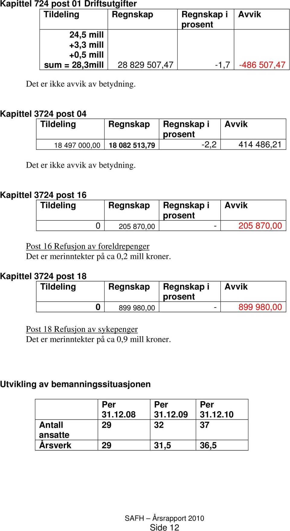 Kapittel 3724 post 16 Tildeling Regnskap Regnskap i Avvik prosent 0 205 870,00-205 870,00 Post 16 Refusjon av foreldrepenger Det er merinntekter på ca 0,2 mill kroner.