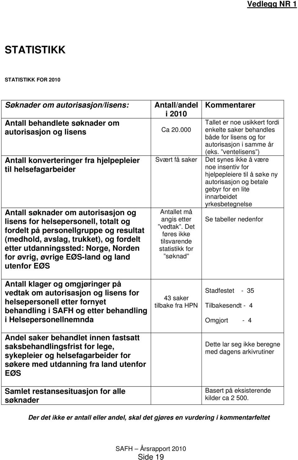 trukket), og fordelt etter utdanningssted: Norge, Norden for øvrig, øvrige EØS-land og land utenfor EØS Svært få saker Antallet må angis etter vedtak.