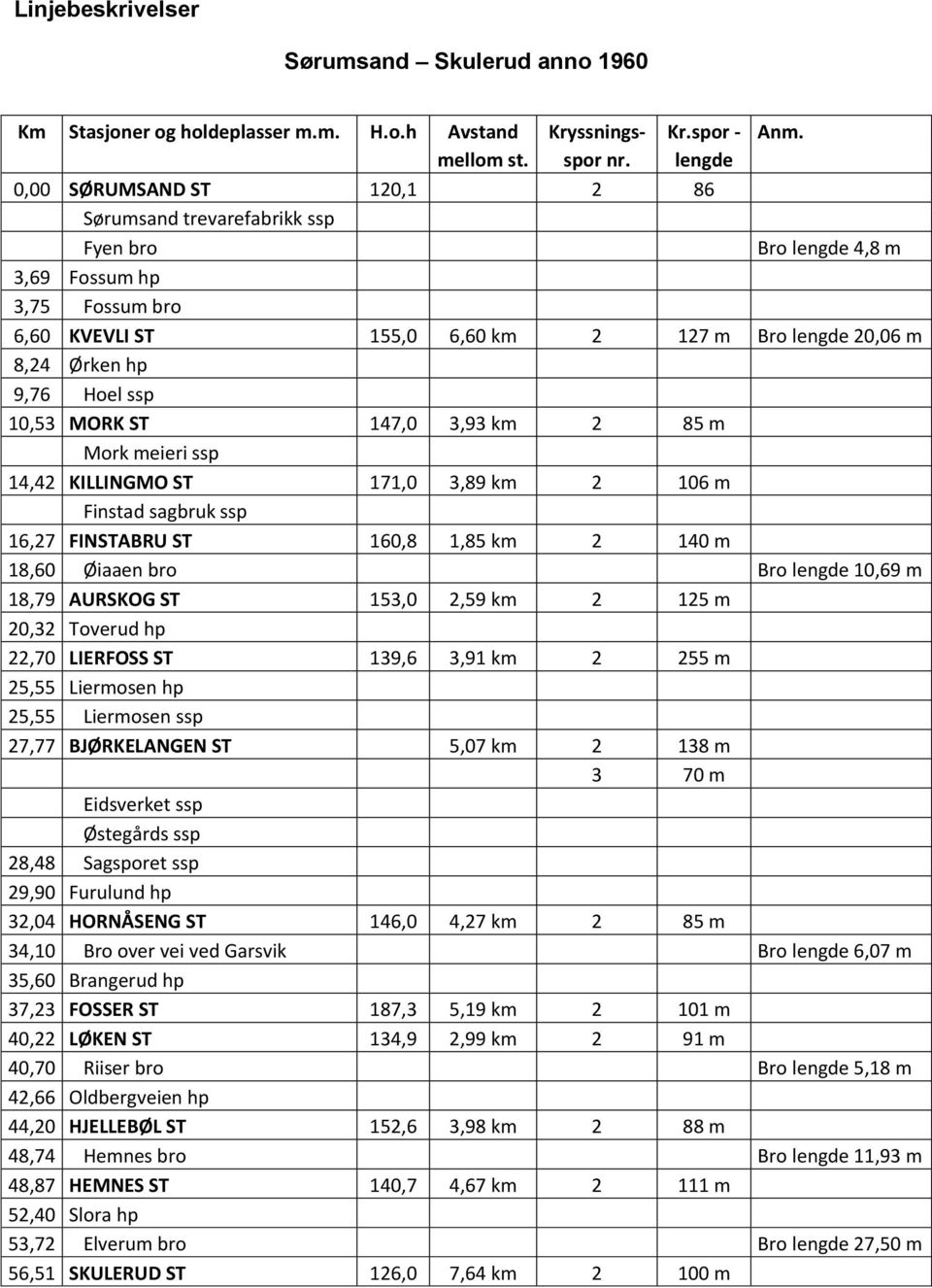 Hoel ssp 10,53 MORK ST 147,0 3,93 km 2 85 m Mork meieri ssp 14,42 KILLINGMO ST 171,0 3,89 km 2 106 m Finstad sagbruk ssp 16,27 FINSTABRU ST 160,8 1,85 km 2 140 m 18,60 Øiaaen bro Bro lengde 10,69 m