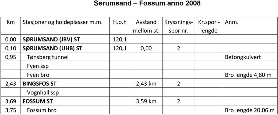 lengde 0,00 SØRUMSAND (JBV) ST 120,1 0,10 SØRUMSAND (UHB) ST 120,1 0,00 2 0,95 Tønsberg