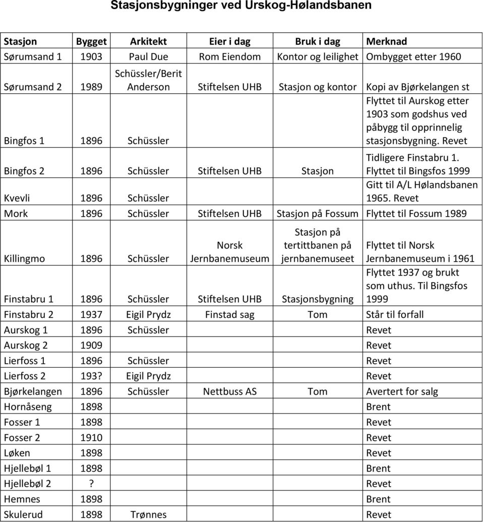 Revet Bingfos 2 1896 Schüssler Stiftelsen UHB Stasjon Tidligere Finstabru 1. Flyttet til Bingsfos 1999 Kvevli 1896 Schüssler Gitt til A/L Hølandsbanen 1965.