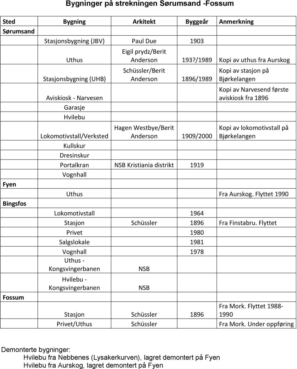 /1989 Kopi av uthus fra Aurskog Schüssler/Berit Anderson 1896/1989 Lokomotivstall/Verksted Hagen Westbye/Berit Anderson 1909/2000 Kullskur Dresinskur Portalkran NSB Kristiania distrikt 1919 Vognhall