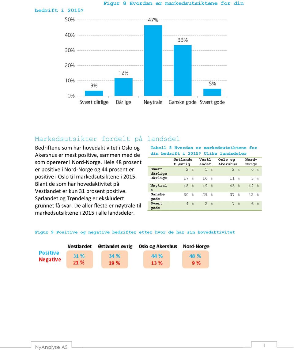 Hele 48 prosent er positive i Nord-Norge og 44 prosent er positive i Oslo til markedsutsiktene i 2015. Blant de som har hovedaktivitet på Vestlandet er kun 31 prosent positive.