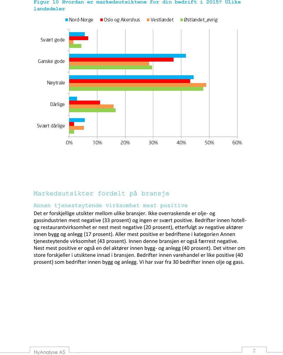 Ikke overraskende er olje- og gassindustrien mest negative (33 prosent) og ingen er svært positive.