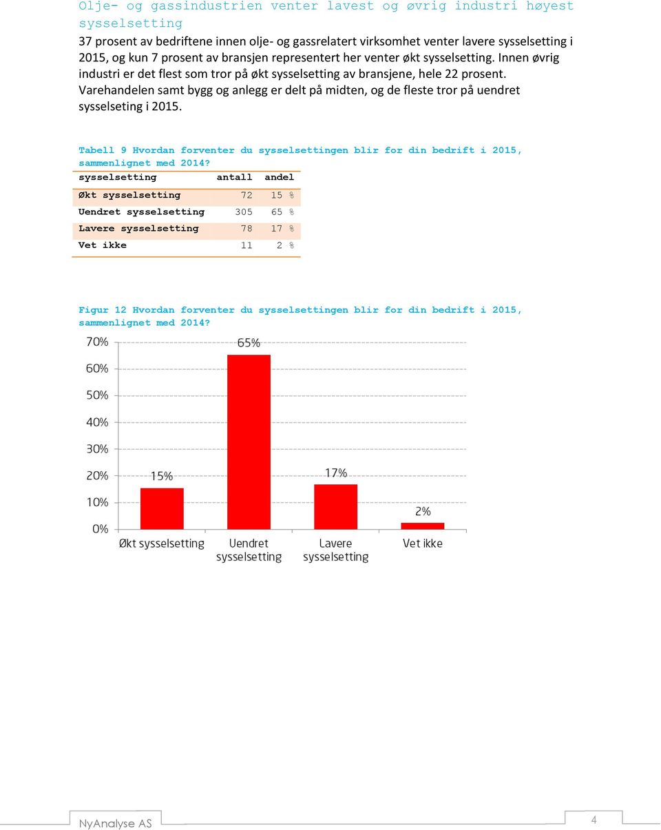 Varehandelen samt bygg og anlegg er delt på midten, og de fleste tror på uendret sysselseting i 2015.