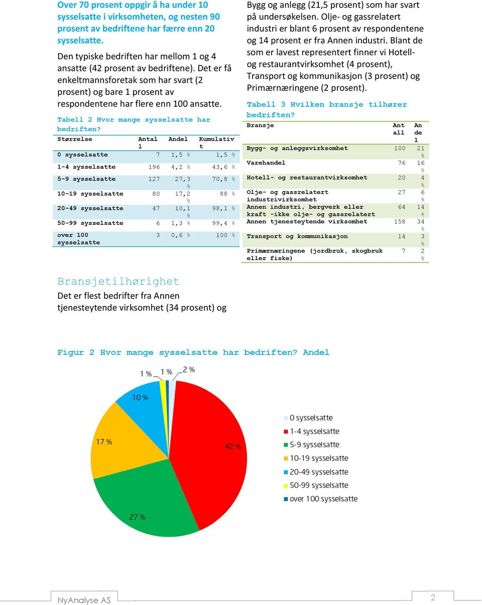 Tabell 2 Hvor mange sysselsatte har bedriften?