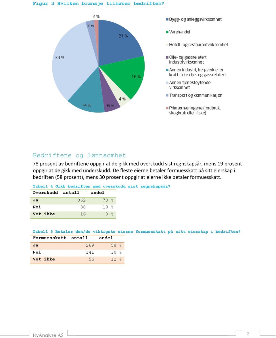 De fleste eierne betaler formuesskatt på sitt eierskap i bedriften (58 prosent), mens 30 prosent oppgir at eierne ikke betaler formuesskatt.