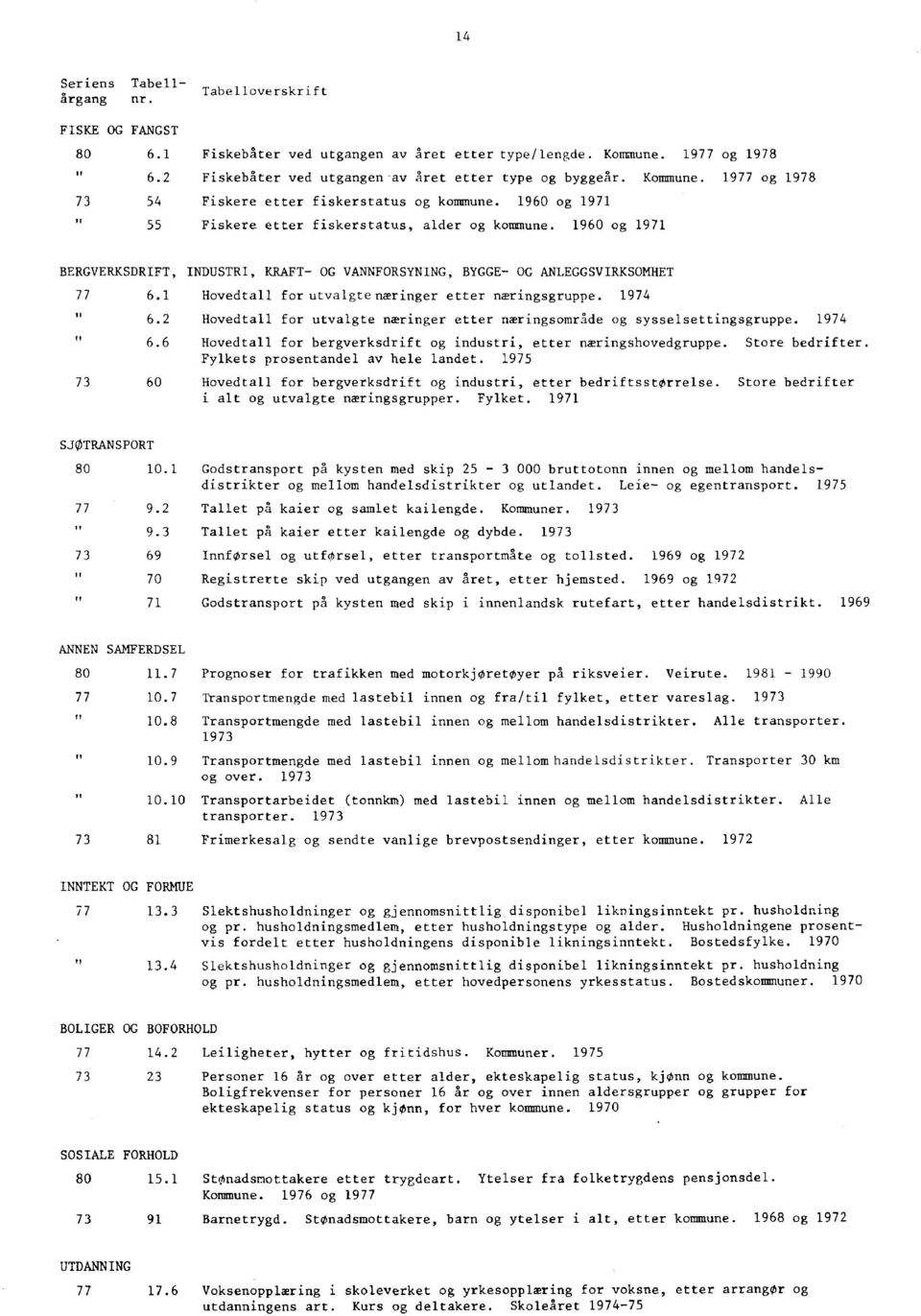 1960 og 1971 BERGVERKSDRIFT, INDUSTRI, KRAFT- OG VANNFORSYNING, BYGGE- OG ANLEGGSVIRKSOMHET 77 6.1 Hovedtall for utvalgtenæringer etter næringsgruppe. 1974 6.