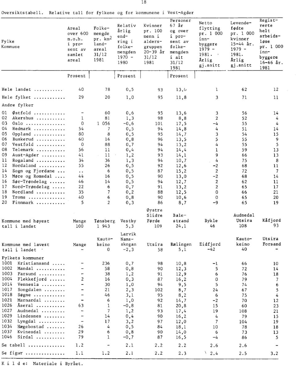 folke- gruppen folke- pr. 1 000 sent av areal 1979-1979 - mengden 20-39 år mengden samlet 31/12 1981.. 1981. 1970-31/12 i alt areal 1981 Årlig Årligbyggere 1980 1981 31/12 16-66 år. gj.snitt gj.