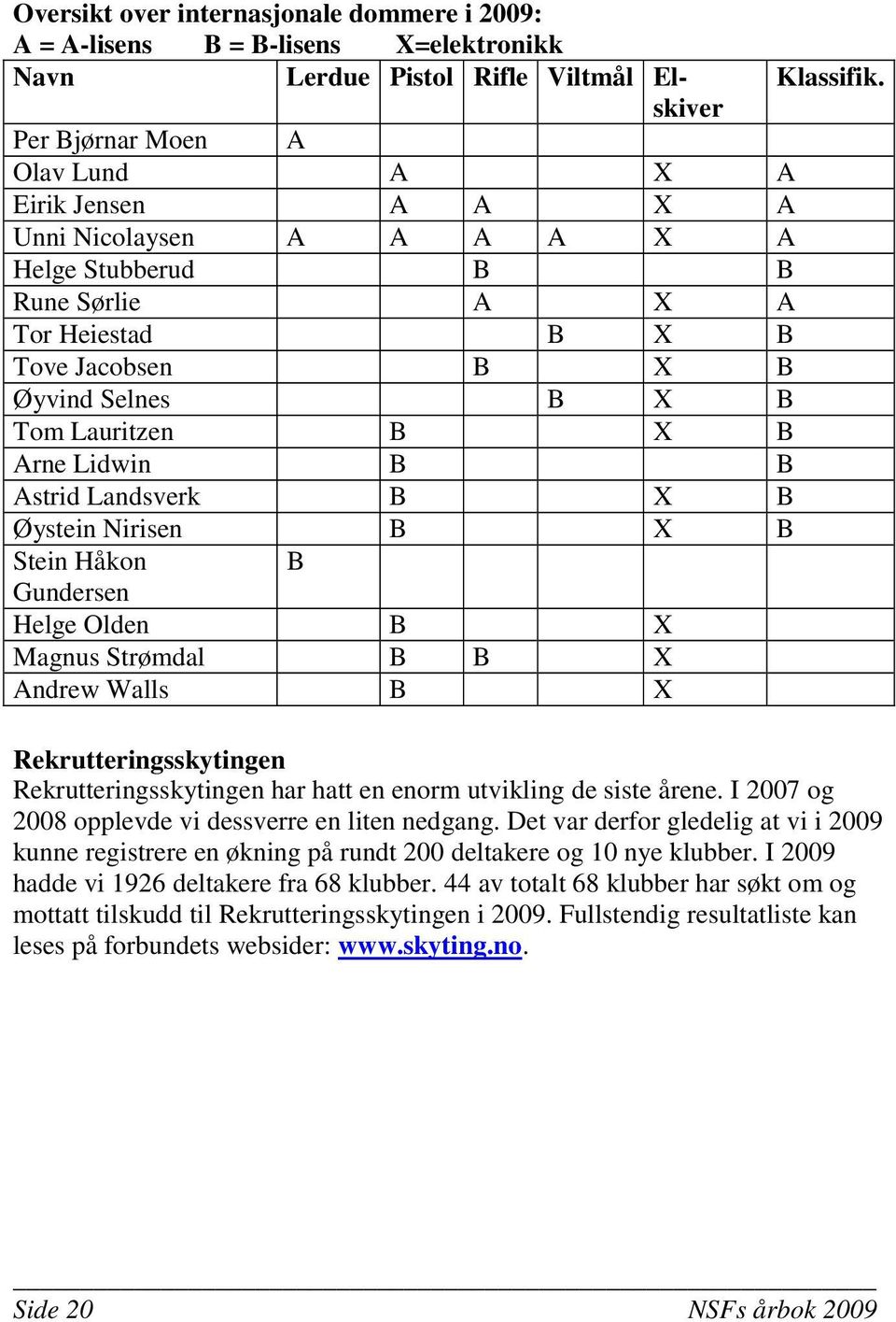 B Arne Lidwin B B Astrid Landsverk B X B Øystein Nirisen B X B Stein Håkon B Gundersen Helge Olden B X Magnus Strømdal B B X Andrew Walls B X Rekrutteringsskytingen Rekrutteringsskytingen har hatt en