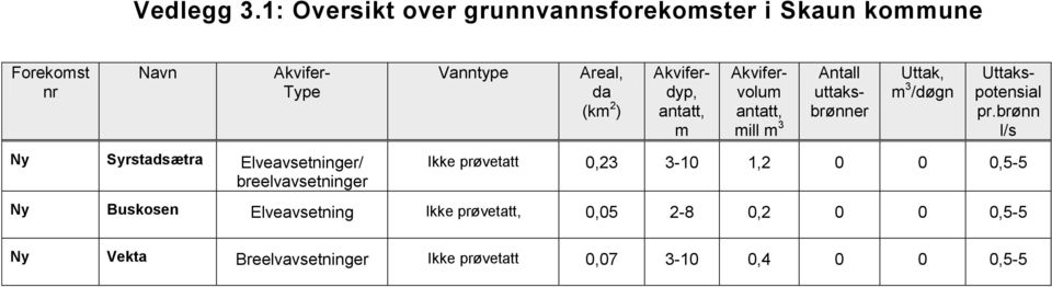 Akviferdyp, antatt, m Akvifervolum antatt, mill m 3 Antall uttaksbrønner Uttak, m 3 /døgn Uttakspotensial pr.