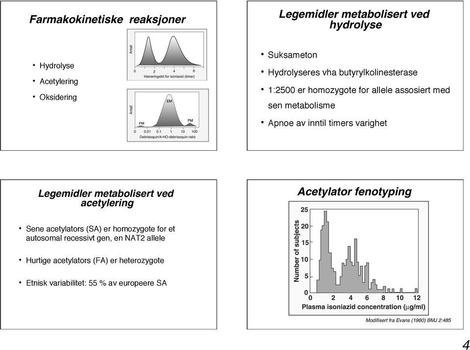 timers varighet! Legemidler metabolisert ved acetylering Acetylator fenotyping!