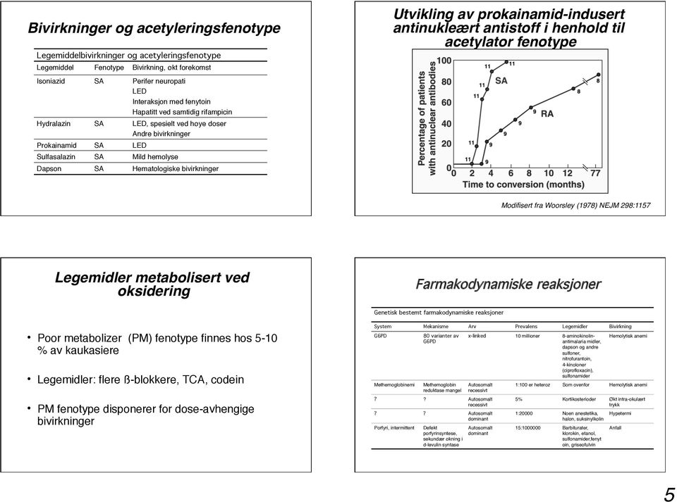 LED, spesielt ved høye doser Andre bivirkninger Prokainamid SA LED Sulfasalazin SA Mild hemolyse Dapson SA Hematologiske bivirkninger Utvikling av prokainamid-indusert antinukleært antistoff i