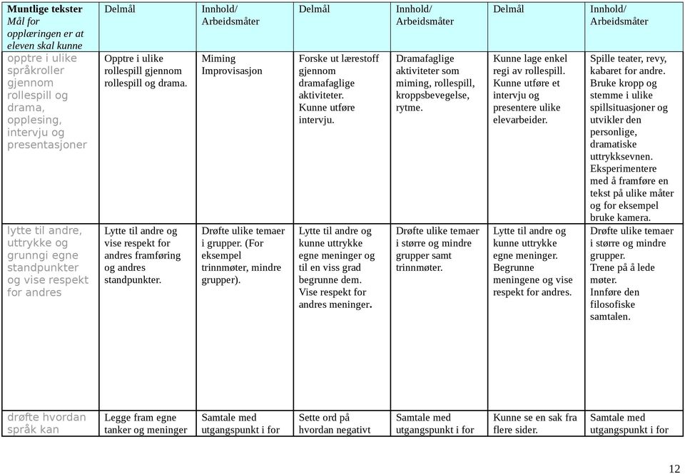 Innhold/ Arbeidsmåter Miming Improvisasjon Drøfte ulike temaer i grupper. (For eksempel trinnmøter, mindre grupper). Delmål Forske ut lærestoff gjennom dramafaglige aktiviteter. Kunne utføre intervju.
