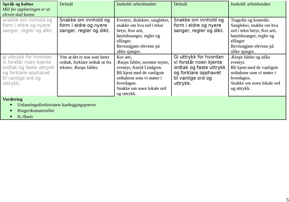 Delmål Innhold/ arbeidsmåter Delmål Innhold/ arbeidsmåter Snakke om innhold og form i eldre og nyere sanger, regler og dikt.