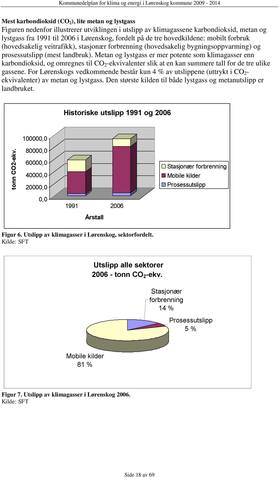 metan og lystgass fra 1991 til 2006 i Lørenskog, fordelt på de tre hovedkildene: mobilt forbruk (hovedsakelig veitrafikk), stasjonær forbrenning (hovedsakelig bygningsoppvarming) og prosessutslipp