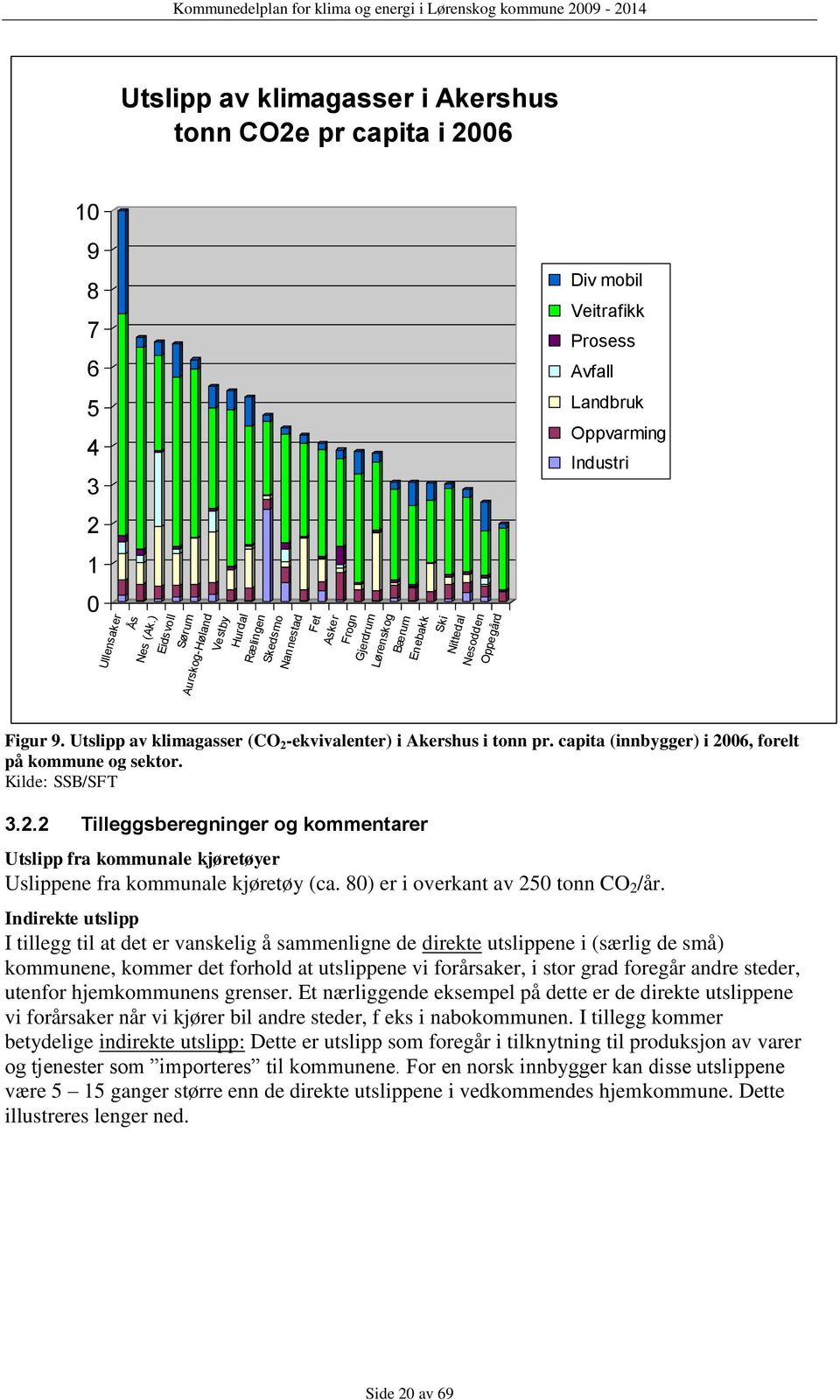 Oppvarming Industri Figur 9. Utslipp av klimagasser (CO 2 -ekvivalenter) i Akershus i tonn pr. capita (innbygger) i 2006, forelt på kommune og sektor. Kilde: SSB/SFT 3.2.2 Tilleggsberegninger og kommentarer Utslipp fra kommunale kjøretøyer Uslippene fra kommunale kjøretøy (ca.