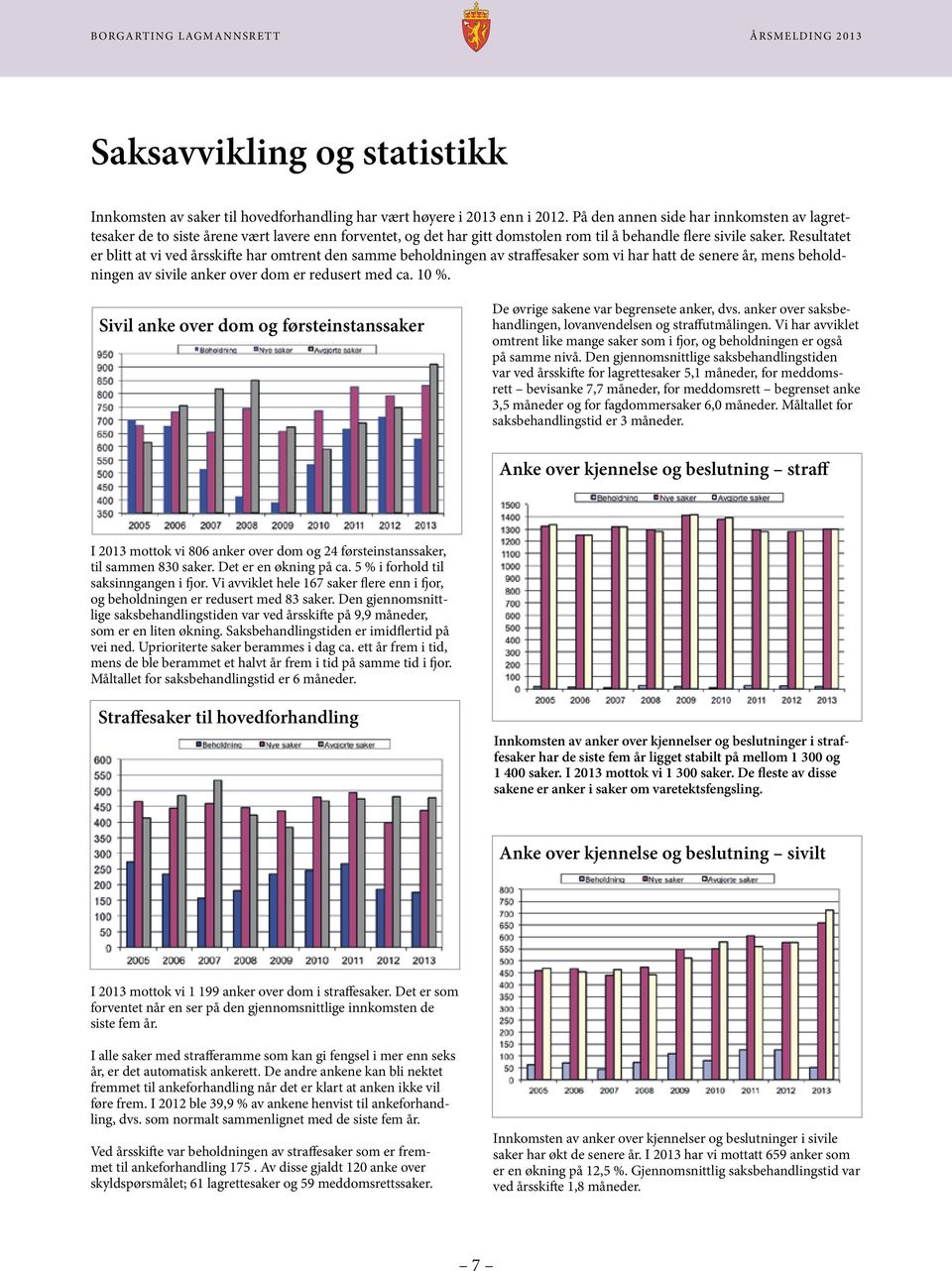 Resultatet er blitt at vi ved årsskifte har omtrent den samme beholdningen av straffesaker som vi har hatt de senere år, mens beholdningen av sivile anker over dom er redusert med ca. 10 %.