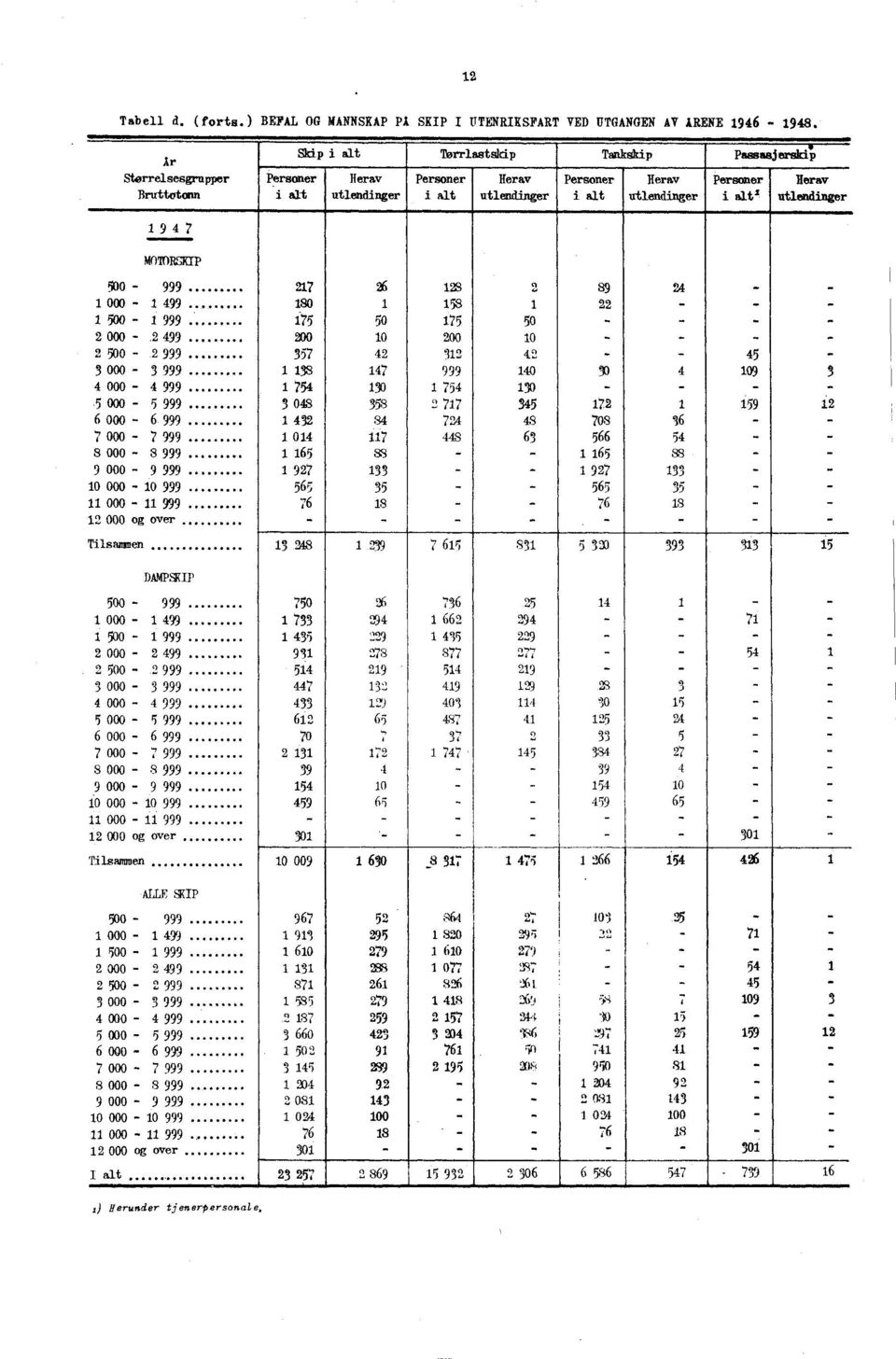 Herav utlendinger MOTORSKIP 0 000. 00 000. 00. 000 000 000 000 000 8 000 8 000 0 000 0 000 000 og over 80 00 8 08 0 i 0 0 0 8 8 88 8 8 00 8 0 0 0 0 8 8 0 0 08 88 8 Tilsammen 8 8 DAMPIP 00 000 i 00 000 00.