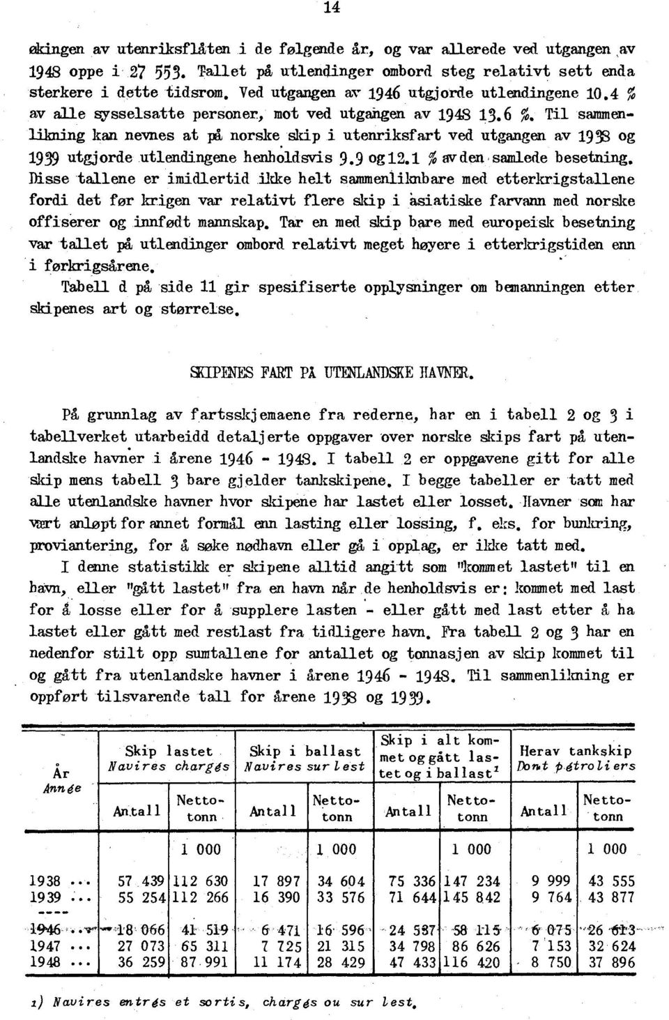 Til sammenlikning kan nevnes at pa norske skip i utenriksfart ved utgangen av 8 og utgjorde utlendingene henholdsvis. og. %avden, sanilede besetning.