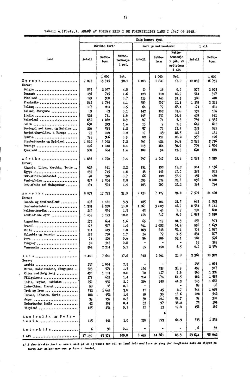 8. Polen 0.. 0.8 Portugal med /Wor e og Madeira. SovjetSamveldet, i likropa Spania los 8 0. 0. 8..8. 0.. Storbritannia og N:Irland i 8 0..8.. Sverige i oo. 0. 0 0 Tyskland 8 0. 0. 0 s Fart Nettotom.