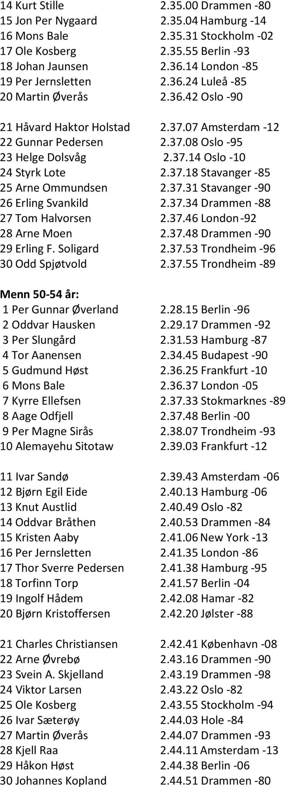 37.31 Stavanger -90 26 Erling Svankild 2.37.34 Drammen -88 27 Tom Halvorsen 2.37.46 London -92 28 Arne Moen 2.37.48 Drammen -90 29 Erling F. Soligard 2.37.53 Trondheim -96 30 Odd Spjøtvold 2.37.55 Trondheim -89 Menn 50-54 år: 1 Per Gunnar Øverland 2.