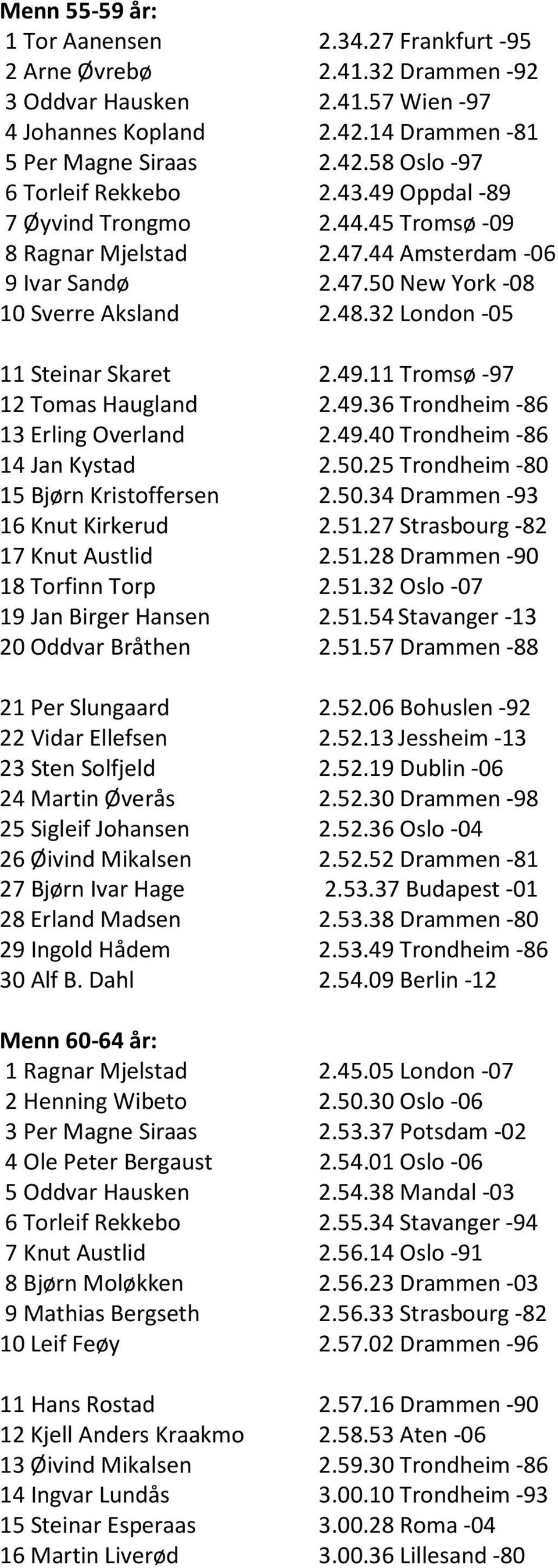 49.36 Trondheim -86 13 Erling Overland 2.49.40 Trondheim -86 14 Jan Kystad 2.50.25 Trondheim -80 15 Bjørn Kristoffersen 2.50.34 Drammen -93 16 Knut Kirkerud 2.51.27 Strasbourg -82 17 Knut Austlid 2.