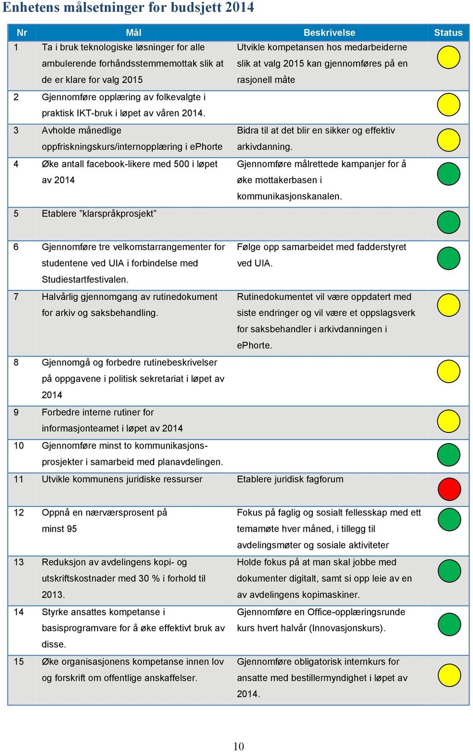 3 Avholde månedlige oppfriskningskurs/internopplæring i ephorte Bidra til at det blir en sikker og effektiv arkivdanning.