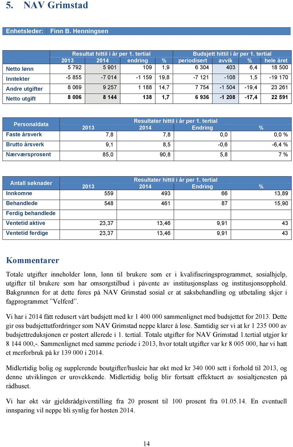 14,7 7 754-1 504-19,4 23 261 Netto utgift 8 006 8 144 138 1,7 6 936-1 208-17,4 22 591 Personaldata Faste årsverk 7,8 7,8 0,0 0,0 % Brutto årsverk 9,1 8,5-0,6-6,4 % Nærværsprosent 85,0 90,8 5,8 7 %