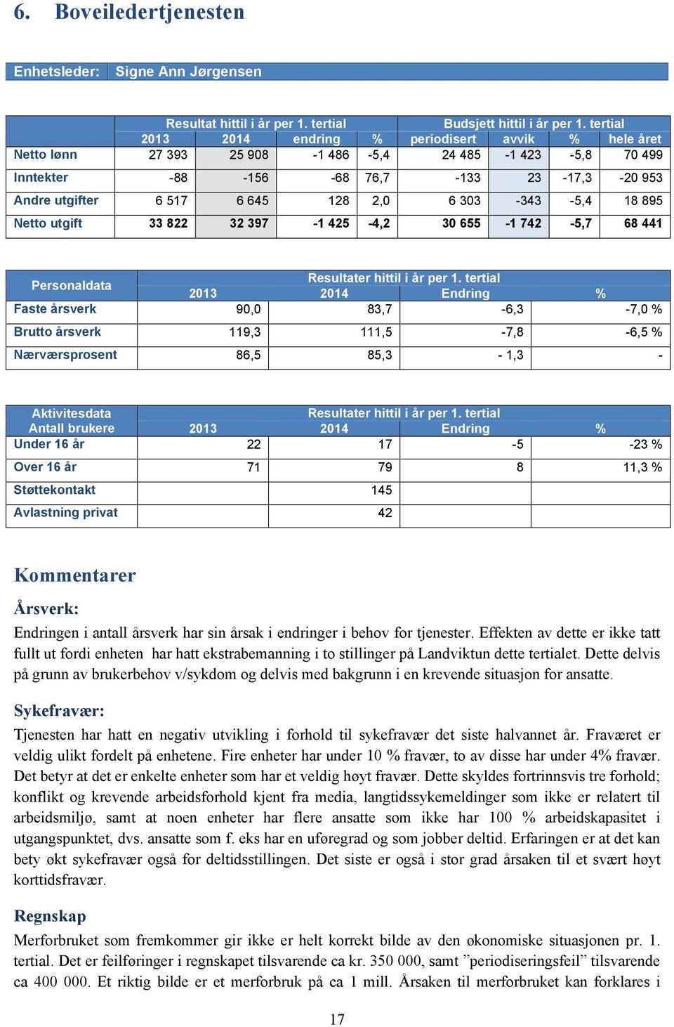 303-343 -5,4 18 895 Netto utgift 33 822 32 397-1 425-4,2 30 655-1 742-5,7 68 441 Personaldata Faste årsverk 90,0 83,7-6,3-7,0 % Brutto årsverk 119,3 111,5-7,8-6,5 % Nærværsprosent 86,5 85,3-1,3 -