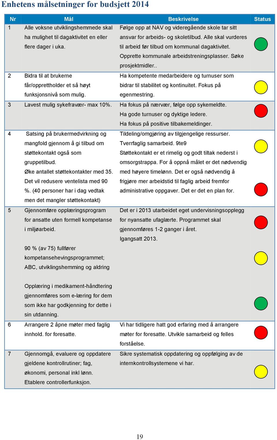 Søke prosjektmidler.. 2 Bidra til at brukerne får/opprettholder et så høyt funksjonsnivå som mulig. Ha kompetente medarbeidere og turnuser som bidrar til stabilitet og kontinuitet.