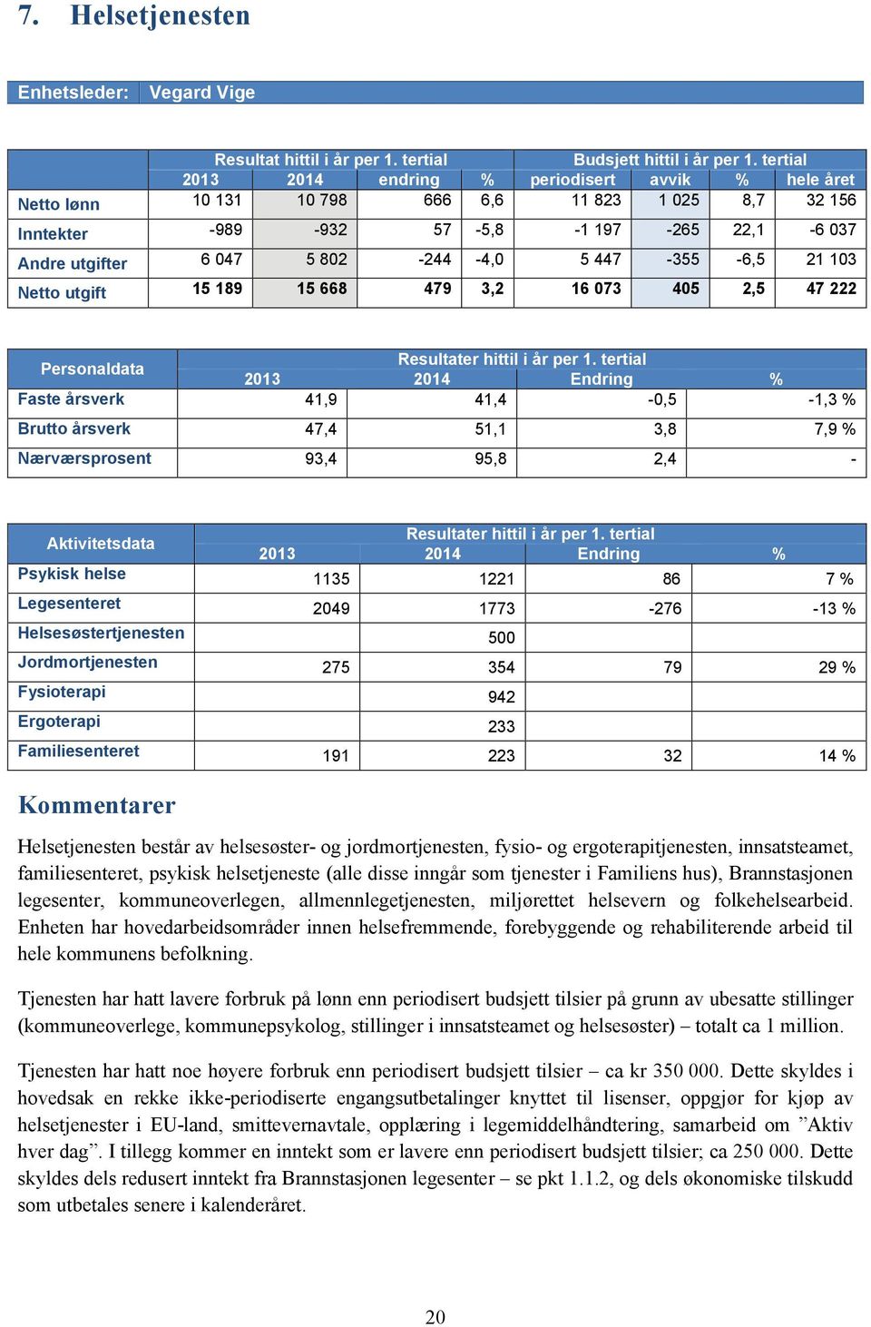 447-355 -6,5 21 103 Netto utgift 15 189 15 668 479 3,2 16 073 405 2,5 47 222 Personaldata Faste årsverk 41,9 41,4-0,5-1,3 % Brutto årsverk 47,4 51,1 3,8 7,9 % Nærværsprosent 93,4 95,8 2,4 -