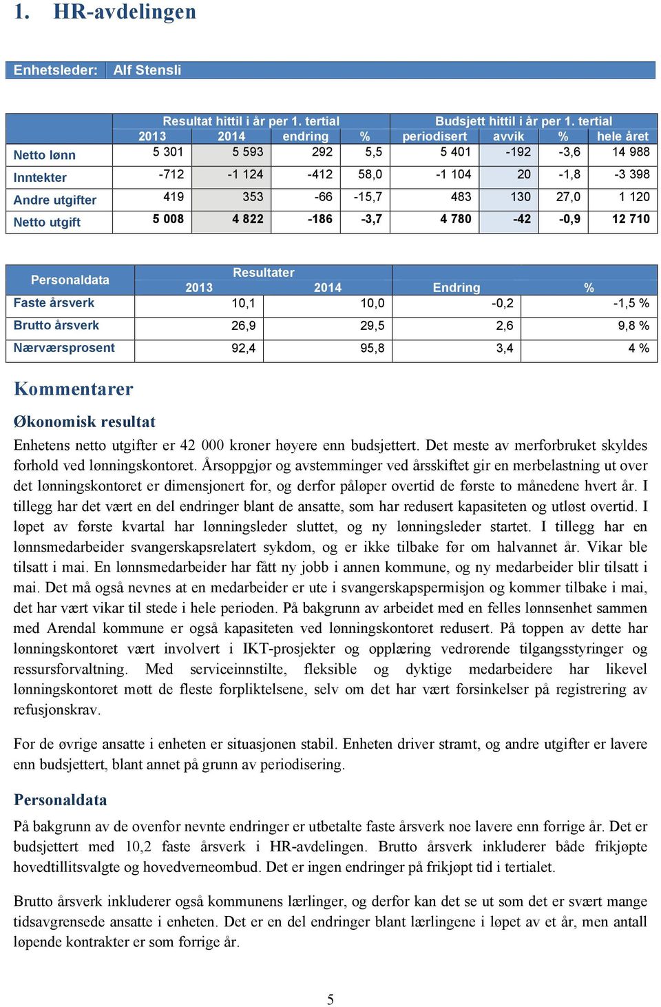 27,0 1 120 Netto utgift 5 008 4 822-186 -3,7 4 780-42 -0,9 12 710 Resultater Personaldata Faste årsverk 10,1 10,0-0,2-1,5 % Brutto årsverk 26,9 29,5 2,6 9,8 % Nærværsprosent 92,4 95,8 3,4 4 %