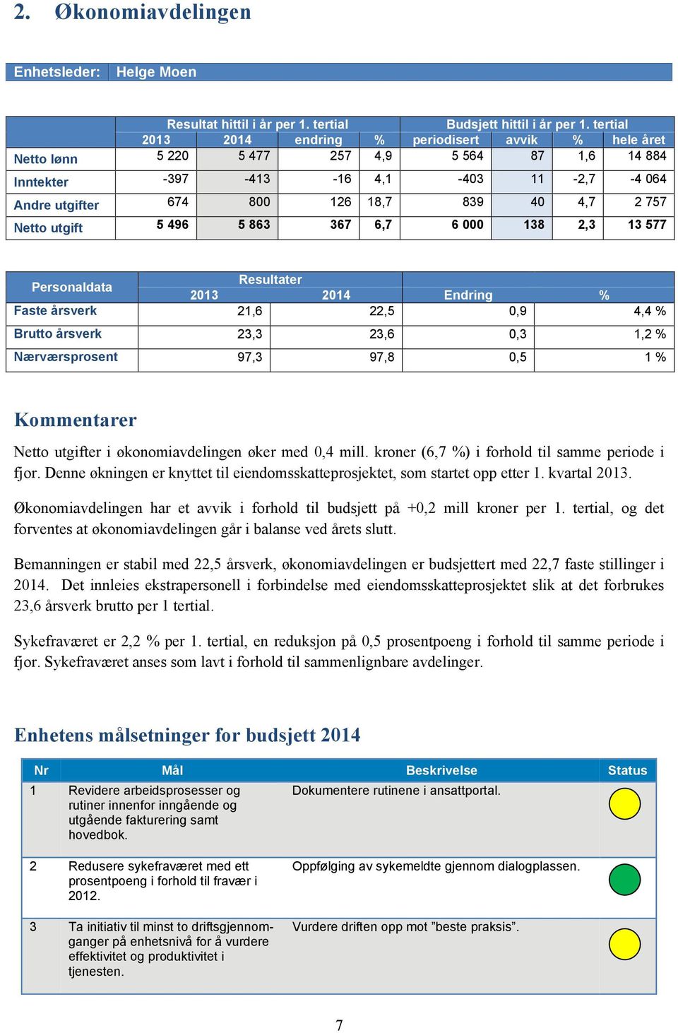 757 Netto utgift 5 496 5 863 367 6,7 6 000 138 2,3 13 577 Resultater Personaldata Faste årsverk 21,6 22,5 0,9 4,4 % Brutto årsverk 23,3 23,6 0,3 1,2 % Nærværsprosent 97,3 97,8 0,5 1 % Kommentarer