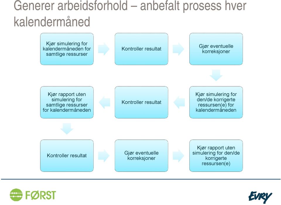 for kalendermåneden Kontroller resultat Kjør simulering for den/de korrigerte ressursen(e) for kalendermåneden