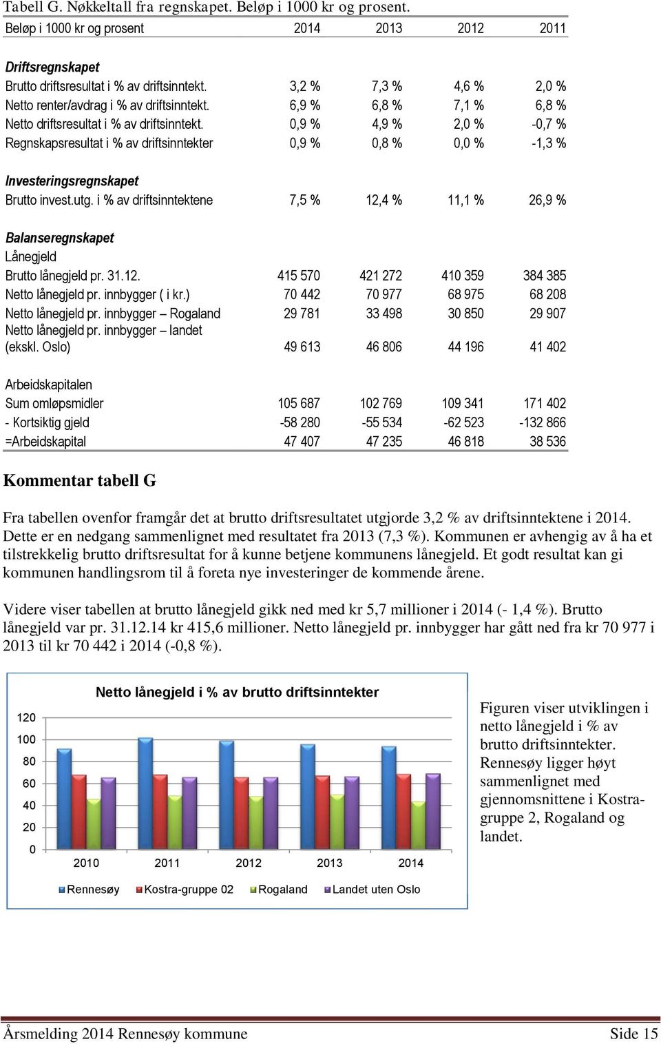 0,9 % 4,9 % 2,0 % -0,7 % Regnskapsresultat i % av driftsinntekter 0,9 % 0,8 % 0,0 % -1,3 % Investeringsregnskapet Brutto invest.utg.