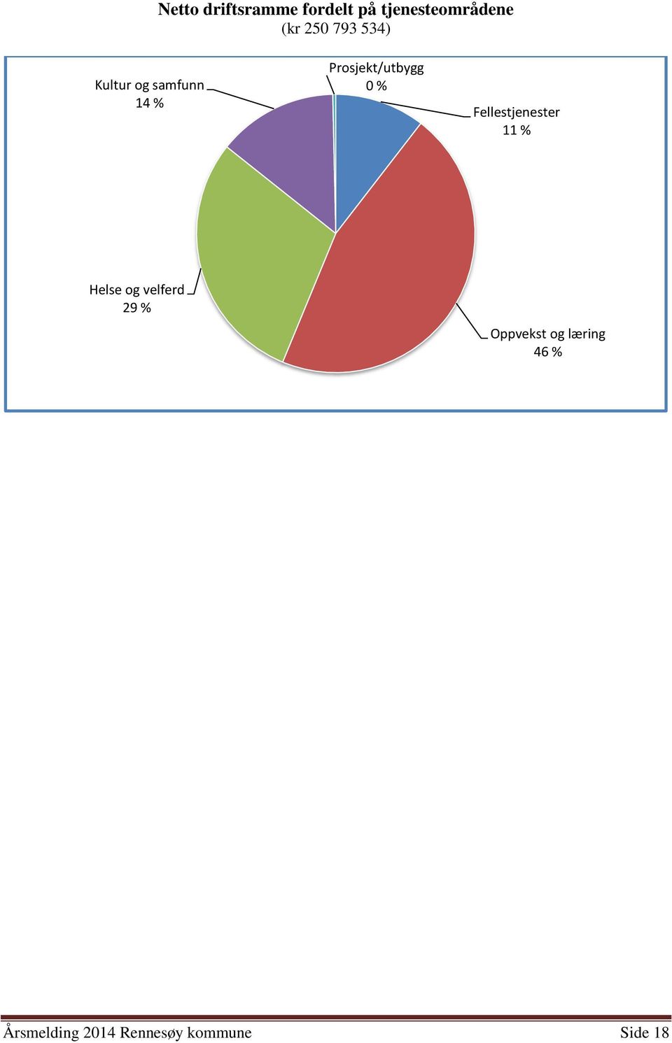 Fellestjenester 11 % Helse og velferd 29 % Oppvekst