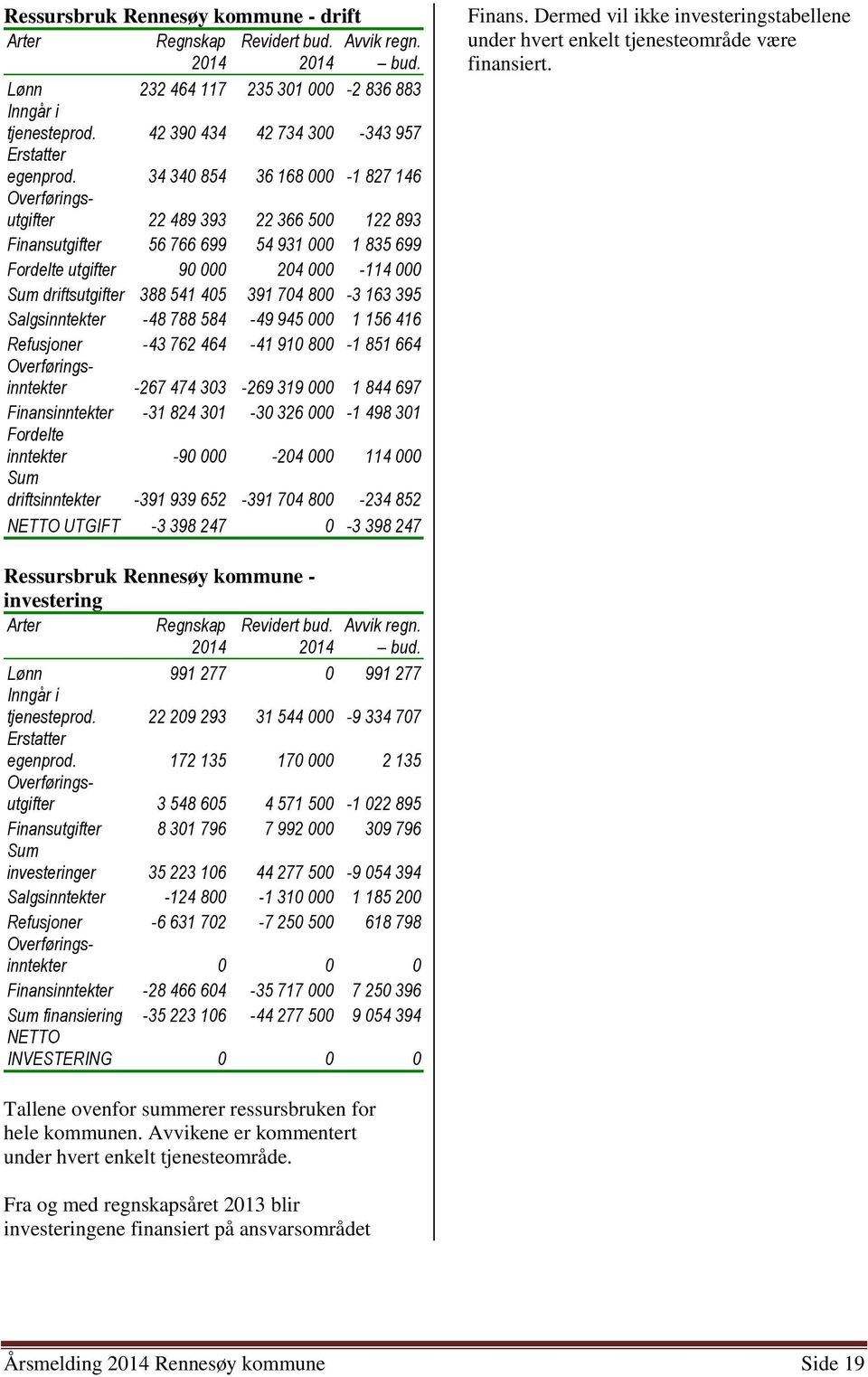 34 340 854 36 168 000-1 827 146 Overføringsutgifter 22 489 393 22 366 500 122 893 Finansutgifter 56 766 699 54 931 000 1 835 699 Fordelte utgifter 90 000 204 000-114 000 Sum driftsutgifter 388 541
