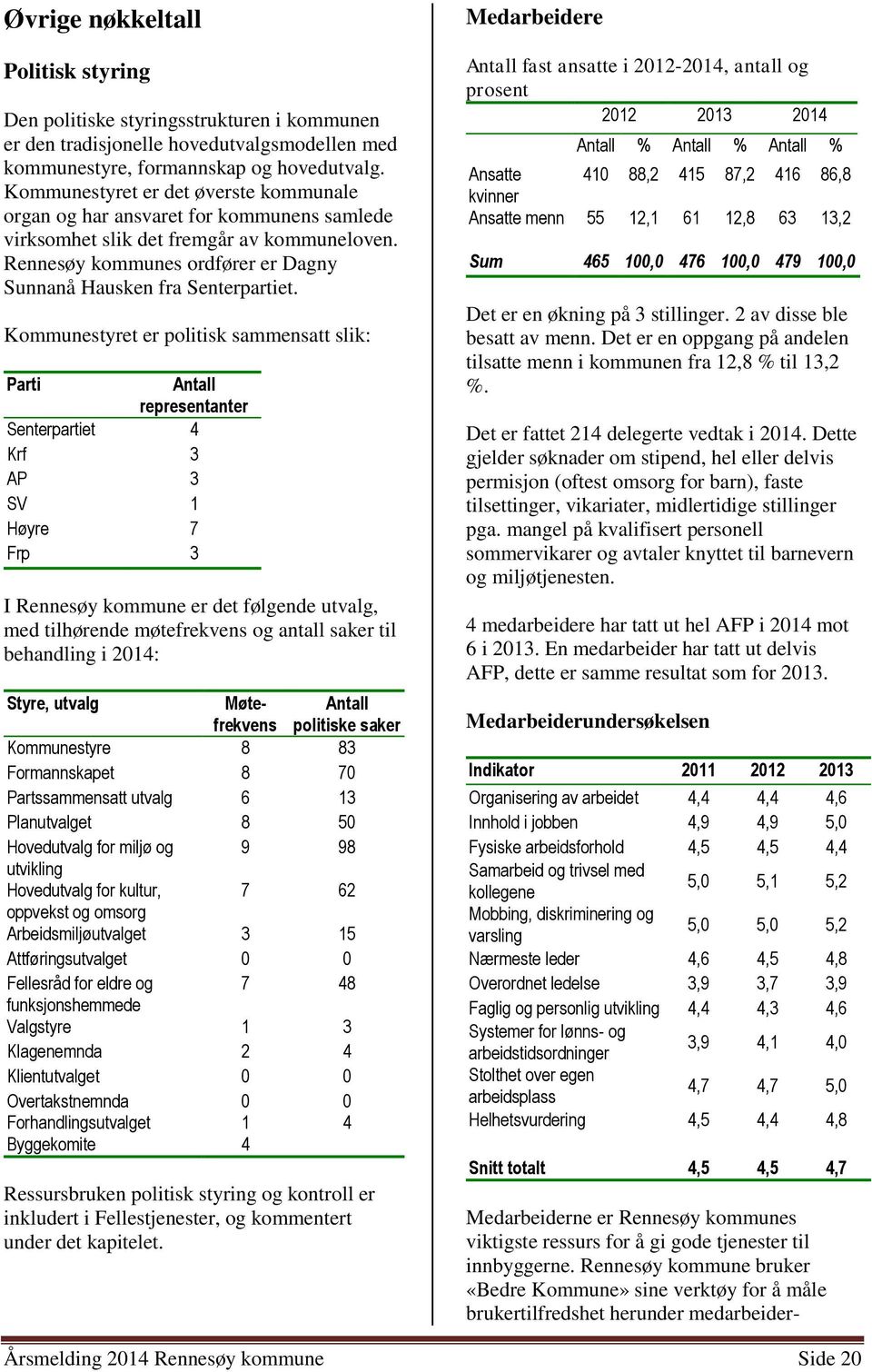 Kommunestyret er politisk sammensatt slik: Parti Antall representanter Senterpartiet 4 Krf 3 AP 3 SV 1 Høyre 7 Frp 3 I Rennesøy kommune er det følgende utvalg, med tilhørende møtefrekvens og antall