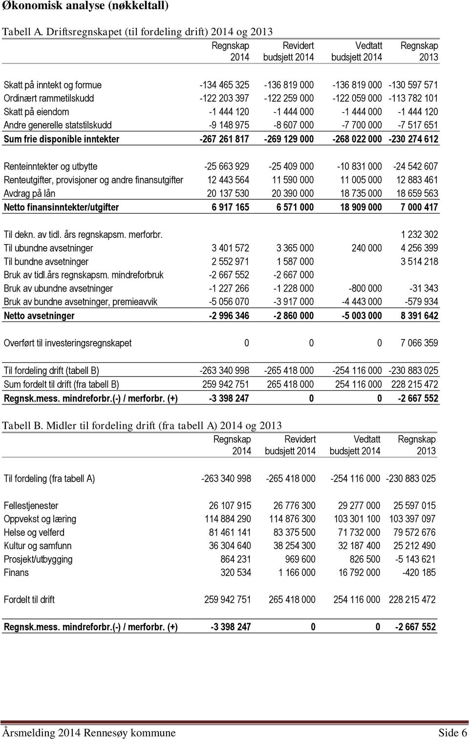 571 Ordinært rammetilskudd -122 203 397-122 259 000-122 059 000-113 782 101 Skatt på eiendom -1 444 120-1 444 000-1 444 000-1 444 120 Andre generelle statstilskudd -9 148 975-8 607 000-7 700 000-7