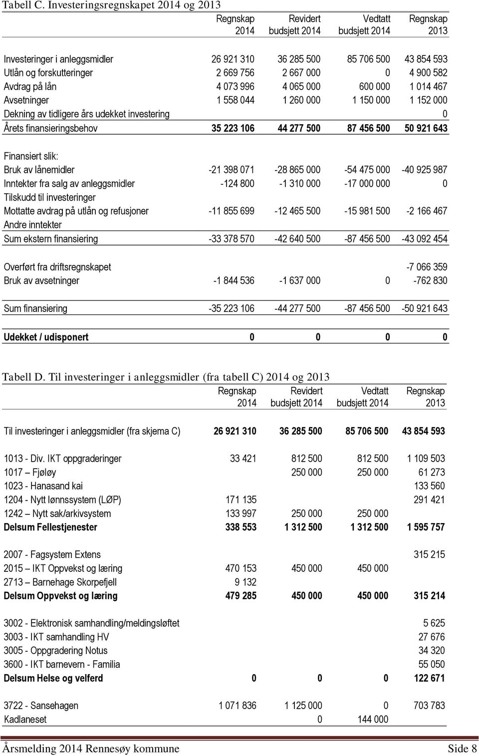 forskutteringer 2 669 756 2 667 000 0 4 900 582 Avdrag på lån 4 073 996 4 065 000 600 000 1 014 467 Avsetninger 1 558 044 1 260 000 1 150 000 1 152 000 Dekning av tidligere års udekket investering 0