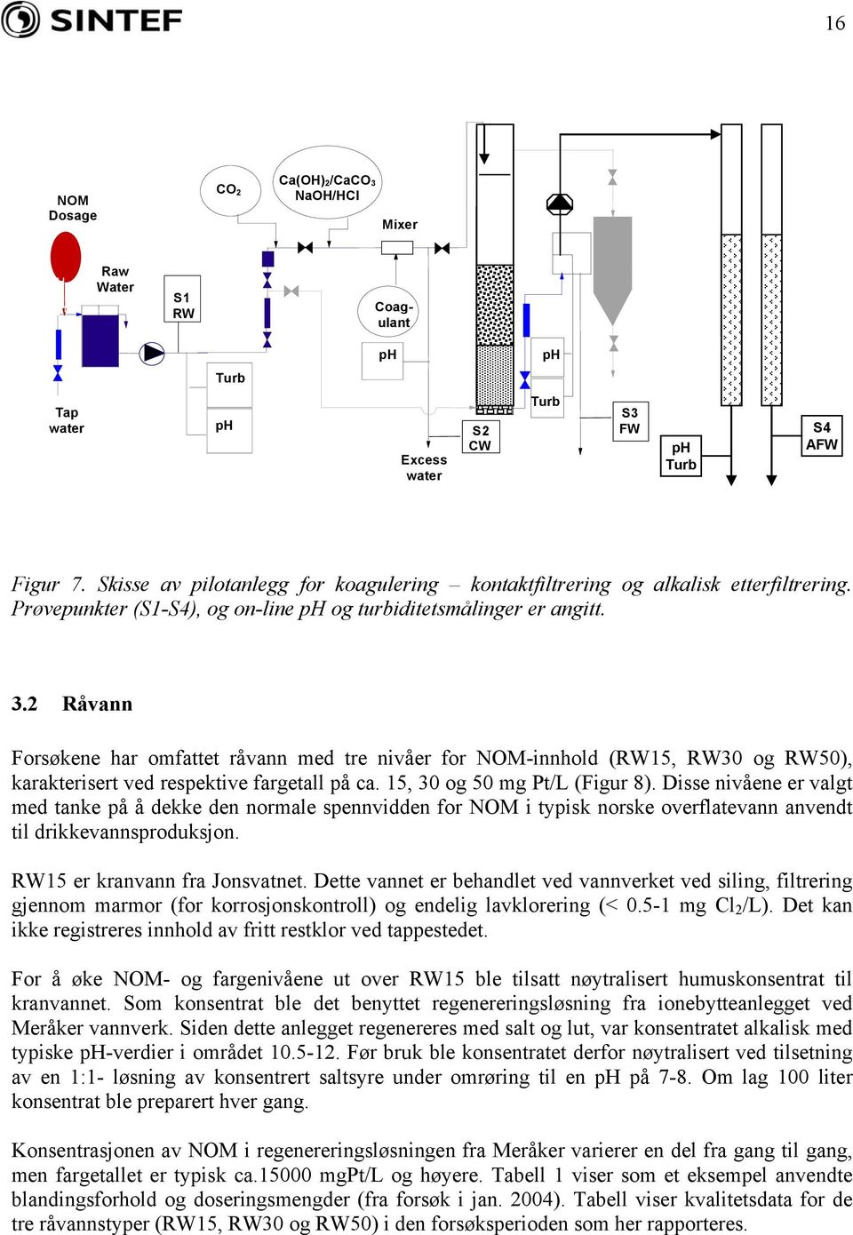 2 Råvann Forsøkene har omfattet råvann med tre nivåer for NOM-innhold (RW15, RW3 og RW5), karakterisert ved respektive fargetall på ca. 15, 3 og 5 mg Pt/L (Figur 8).